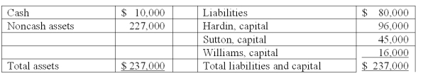 Hardin, Sutton, and Williams has operated a local business as a partnership for several years. All profits and losses have been allocated in a 3:2:1 ratio, respectively. Recently, Williams has undergone personal financial problems, and is insolvent. To satisfy Williams' creditors, the partnership has decided to liquidate. The following balance sheet has been produced:   During the liquidation process, the following transactions take place: - Noncash assets are sold for $116,000. - Liquidation expenses of $12,000 are paid. No further expenses are expected. - Safe capital distributions are made to the partners. - Payment is made of all business liabilities. - Any deficit capital balances are deemed to be uncollectible. Compute safe cash payments after the noncash assets have been sold and the liquidation expenses have been paid.<div style=padding-top: 35px> 