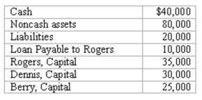 The balance sheet of Rogers, Dennis & Berry LLP prior to liquidation included the following:   The three partners shared net income and losses in a 5:3:2 ratio, respectively. Noncash assets were sold for $60,000. Creditors were paid in full, partners were paid $35,000, and the balance of cash was retained pending future developments. Record the journal entry for the sale of the noncash assets.<div style=padding-top: 35px> 
