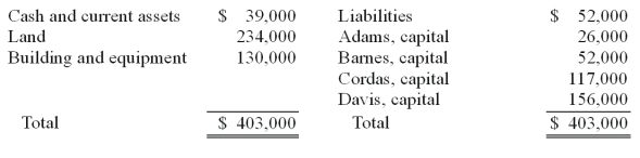 The ABCD Partnership has the following balance sheet at January 1, 2010, prior to the admission of new partner, Eden.   Eden acquired a 20% interest in the partnership by contributing a total of $71,500 directly to the other four partners. No goodwill is to be recorded. Profits and losses have previously been split according to the following percentages: Adams, 15%, Barnes, 35%, Cordas, 30%, and Davis, 20%. After Eden made his investment, what were the individual capital balances?<div style=padding-top: 35px> 