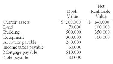 Quincy Corp., about to be liquidated, has the following amounts for its assets and liabilities:   The mortgage is secured by the land and building, and the note payable is secured by the equipment. Quincy expects that the expenses of administering the liquidation will total $40,000. -How much should Quincy expect to pay on the accounts payable? A)  $240,000. B)  $128,000. C)  $120,000. D)  $96,000. E)  $146,000. Assets available for priority claims and unsecured creditors $220,000 - priority claims $100,000 = $120,000 $120,000/$300,000 unsecured = payment of 40% on unsecured dollars. 40% x $240,000 A/P = $96,000