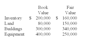 Gongman Corp. owned the following assets when it came out of a Chapter 11 bankruptcy:   Gongman Corp. had a fresh start reorganization value of $1,000,000. What amount of goodwill should have been recognized in recording the reorganization? A)  $20,000. B)  $100,000. C)  $60,000. D)  $210,000. E)  $98,000.