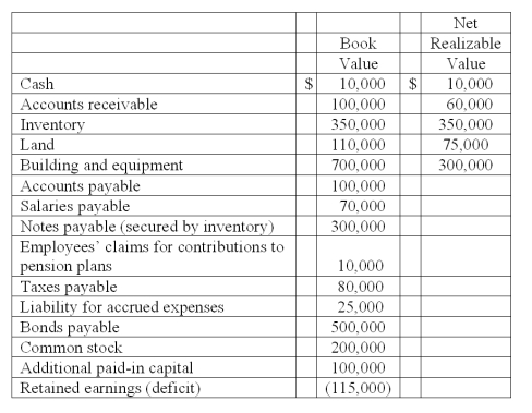 Mandich Co. had the following amounts for its assets, liabilities, and stockholders' equity accounts just before filing a bankruptcy petition and requesting liquidation:   Of the salaries payable, $30,000 was owed to an officer of the company. The remaining amount was owed to salaried employees who had not been paid within the previous 80 days: John Webb was owed $10,600, Samantha Jones was owed $15,000, Sandra Johnson was owed $11,900, and Dennis Roberts was owed $2,500. The maximum owed for any one employee's claims for contributions to benefit plans was $800. Estimated expense for administering the liquidation amounted to $40,000. -What was the total amount of unsecured liabilities with priority? A)  $130,000. B)  $155,000. C)  $165,000. D)  $170,000. E)  $200,000. Pension $10,000 + Salaries $35,000 (= $10,600 + $10,950 + $10,950 + $2,500)  + Taxes $80,000 + Liq. expenses $40,000 = $165,000.