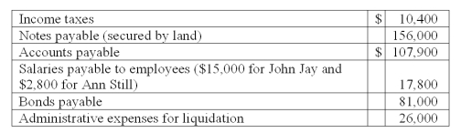 A company that was to be liquidated had the following liabilities:   The company had the following assets:   Total unsecured nonpriority liabilities are calculated to be what amount?<div style=padding-top: 35px> 