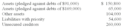 Bazley Co. had severe financial difficulties and was considering the possibility of filing a bankruptcy petition. At that time, the company had the following assets (stated at net realizable value) and liabilities. Assets that are available for unsecured creditors after payment of liabilities with priority are calculated to be what amount?