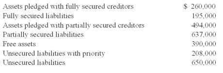 Lucky Co. had cash of $65,000, inventory worth $117,000, and a building worth $169,000. Unfortunately, the company also had accounts payable of $234,000, a note payable of $104,000 (secured by the inventory), liabilities with priority of $26,000, and a bond payable of $195,000 (secured by the building). A statement of financial affairs created for an insolvent corporation that was beginning the liquidation process disclosed the following data (assets were shown at net realizable values):   Required: How much money appears to be available for unsecured creditors after payment of liabilities with priority?<div style=padding-top: 35px> 