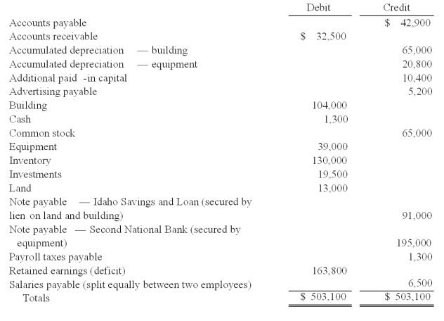 Mount Inc. was a hardware store that operated in Boise, Idaho. Management made some poor inventory acquisitions that loaded the store with unsalable merchandise. Due to the decline in revenues, the company became insolvent. Following is a trial balance as of March 15, 2011, the day the company filed for a Chapter 7 liquidation.    Company officials believed that sixty percent of the accounts receivable could be collected if the company was liquidated. The building and land had a fair value of $97,500, while the equipment was worth $24,700. The investments represented shares of a publicly traded company that could be sold at the time for $27,300. The entire inventory could be sold for only $42,900. Administrative expenses necessary to carry out a liquidation would have approximated $20,800. -How much cash would have been paid to an unsecured nonpriority creditor who was owed a total of $1,300 by Mount Inc.? (Round the payout percentage to a whole number)