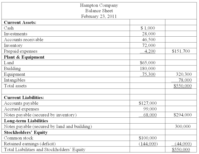Hampton Company is trying to decide whether to seek liquidation or reorganization. Hampton has provided the following balance sheet:   Additional information is as follows: - The investments are currently worth $13,000. - It is estimated that $32,000 of the accounts receivable are collectible. - The inventory can be sold for $74,000. - The prepaid expenses and the intangible assets have no net realizable value. - The land and building are currently valued at $250,000. - The equipment can be sold for $60,000. - Administrative expenses (not yet recorded) are estimated to be $12,500. - Accrued expenses include $17,000 of salaries payable ($11,000 to one employee and $3,000 each to two other employees). - Accrued expenses include $7,000 of unpaid payroll taxes. -Compute the amount of unsecured liabilities without priority.