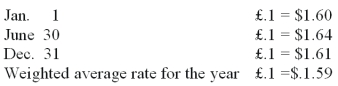 Westmore, Ltd. is a British subsidiary of a U.S. company. Westmore's functional currency is the pound sterling. The following exchange rates were in effect during 2011:   -Gunther Co. established a subsidiary in Mexico on January 1, 2011. The subsidiary engaged in the following transactions during 2011:   What amount of foreign exchange gain or loss would have been recognized in Gunther's consolidated income statement for 2011? A)  $800,000 gain. B)  $760,000 gain. C)  $320,000 loss. D)  $280,000 loss. E)  $440,000 loss.