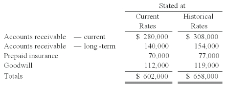 Certain balance sheet accounts of a foreign subsidiary of the Tulip Co. had been stated in U.S. dollars as follows:   -If the U.S. dollar is the functional currency of this subsidiary, what total amount should be included in Tulip's balance sheet in U.S. dollars? A)  $609,000. B)  $658,000. C)  $602,000. D)  $630,000. E)  $616,000.