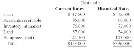 Certain balance sheet accounts of a foreign subsidiary of Parker Company at December 31, 2011, have been restated into U.S. dollars as follows:   -If the current rate used to restate these amounts is $.95, what was the average historical rate used to arrive at the total amount for historical rates? A)  $.90. B)  $1.00. C)  $.95. D)  $.9474. E)  $1.0556.