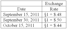 Old Colonial Corp. (a U.S. company) made a sale to a foreign customer on September 15, 2011, for 100,000 stickles. Payment was received on October 15, 2011. The following exchange rates applied: Required: Prepare all journal entries for Old Colonial Corp. in connection with this sale assuming that the company closes its books on September 30 to prepare interim financial statements.