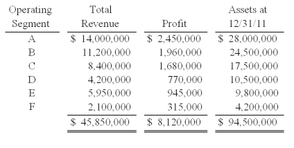 Retro Corp. was engaged solely in manufacturing operations. The following data pertain to the operating segments for 2011:   -What is the minimum amount of profit or loss that each of these segments must earn to be considered separately reportable? A)  $769,263. B)  $812,000. C)  $854,737. D)  $897,000. E)  $833,368.