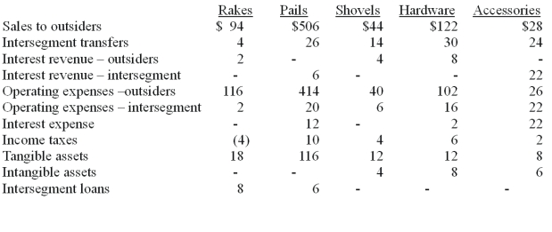 Dean Hardware, Inc. is comprised of five operating segments. Information about each of these segments is as follows (in thousands; Intersegment loans are receivables) :   -In applying the asset test, what is the minimum amount an operating segment must have in order to meet the asset test for a reportable segment? A)  $12.5. B)  $15.2. C)  $17.2. D)  $18.4. E)  $19.8.