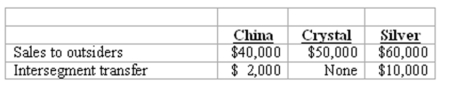 Schilling, Inc. has three operating segments with the following information:   -According to the revenues test, which segment(s)  are separately reportable? A)  Silver only. B)  Crystal and Silver. C)  China and Crystal. D)  China and Silver. E)  China, Crystal, and Silver.