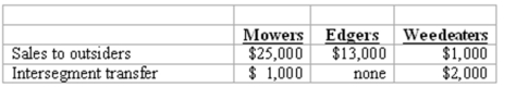 Peterson Corporation has three operating segments with the following information:   -What amount of revenues must be generated from one customer before that party must be identified as a major customer? A)  $3,900. B)  $4,000. C)  $4,100. D)  $4,200. E)  $4,400.