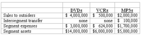 Elektronix, Inc. has three operating segments with the following information:   -What is the minimum amount of assets an operating segment must have to be considered a reportable segment? A)  $1,400,000. B)  $2,500,000. C)  $4,100,000. D)  $5,000,000. E)  $25,000,000.