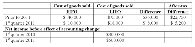 Baker Corporation changed from the LIFO method to the FIFO method for inventory valuation during 2011. Baker has an effective income tax rate of 30 percent and 100,000 shares of common stock issued and outstanding. The following additional information is available:   -Assuming Baker makes the change in the first quarter of 2011, compute net income per common share. A)  $4.92. B)  $4.95. C)  $5.00. D)  $5.05. E)  $5.28.