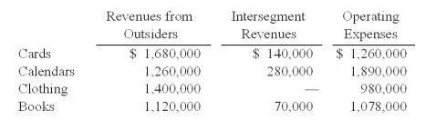 Burnside Corp. is organized into four operating segments. The following segment information was generated by the internal reporting system in 2011:     Required: 1) What was the profit or loss of each of these segments? 2) Prepare the profit or loss test to determine which of these segments was separately reportable. Requirements (1) and (2)
