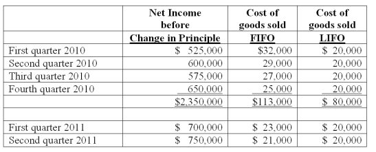Harrison Company, Inc. began operations on January 1, 2010, and applied the LIFO method for inventory valuation. On June 10, 2011, Harrison adopted the FIFO method of accounting for inventory. Additional information is as follows:   The LIFO method was applied during the first quarter of 2011 and the FIFO method was applied during the second quarter of 2011 in computing income, above. Harrison's effective income tax rate is 40 percent. Harrison has 500,000 shares of common stock outstanding at all times. -Prepare a schedule showing the calculation of net income and earnings per share to be reported by Harrison for the three-month period and the six-month period ended June 30, 2010 and 2011.