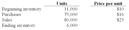 The following information for Urbanski Corporation relates to the three months ending June 30, 2011: Answer:   Urbanski uses the LIFO method to account for inventory, and expects at least 15,000 units to be on hand in the ending inventory at year-end. Purchases made in the last six months are expected to cost an average of $18 per unit. -Compute cost of goods sold and gross profit for the quarter ending June 30, 2011.