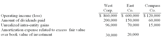 West Corp. owned 70% of the voting common stock of East Co. East owned 60% of Compass Co. West and East both used the initial value method to account for their investments. The following information was available from the financial statements and records of the three companies:   Operating income included unrealized intra-entity gains (which are related to inventory transfers)  but did not include dividend income from investment in subsidiary. -The accrual-based income of West Corp. is calculated to be A)  $734,000. B)  $1,261,000. C)  $1,123,900. D)  $1,140,700. E)  $1,149,700.