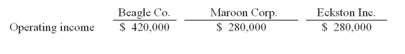 Beagle Co. owned 80% of Maroon Corp. Maroon owned 90% of Eckston Inc. Operating income totals for 2011 are shown below; these figures contained no investment income. Amortization expense was not required by any of these acquisitions. Included in Eckston's operating income was a $56,000 unrealized gain on intra-entity transfers to Maroon.   -The accrual-based income of Beagle Co. is calculated to be A)  $706,670. B)  $755,980. C)  $805,280. D)  $838,150. E)  $815,770.