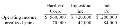 Hardford Corp. held 80% of Inglestone Inc. which, in turn, owned 80% of Jade Co. Operating income figures (without investment income)  as well as unrealized upstream gains included in the income for the current year follow:   -The noncontrolling interest in the net income of Inglestone Inc. is calculated to be A)  $106,950. B)  $102,640. C)  $114,530. D)  $106,960. E)  $103,680.