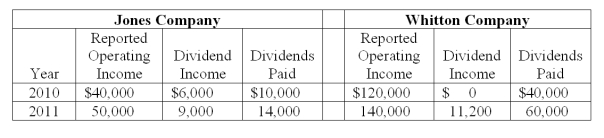 On January 1, 2010, Jones Company bought 15% of Whitton Company. Jones paid $150,000 for these shares, an amount that exactly equaled the proportionate book value of Whitton. On January 1, 2011, Whitton acquired 80% ownership of Jones. The following data are available concerning Whitton's acquisition of Jones: Consideration transferred for 80% interest, January 1, 2011: $800,000 Jones' reported book value, January 1, 2011: 900,000 Excess fair value over book value (assigned to trademarks)  is amortized over 20 years. The initial value method is used by both companies. The following information is available regarding Jones and Whitton:   -What would be included in a consolidation worksheet entry for 2011? A)  Debit treasury stock, $135,000. B)  Credit treasury stock, $135,000. C)  Debit treasury stock, $150,000. D)  Credit treasury stock, $150,000. E)  Debit common stock, $150,000.