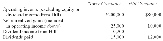 Tower Company owns 85% of Hill Company. The two companies engaged in several intra-entity transactions. Each company's operating and dividend income for the current time period follow, as well as the effects of unrealized gains. No income tax accruals have been recognized within these totals. The tax rate for each company is 30%.   -What is the tax liability for the current year if consolidated tax returns are prepared? A)  $55,560. B)  $70,350. C)  $60,000. D)  $73,500. E)  $84,000.