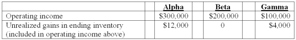 Alpha Corporation owns 100 percent of Beta Company, and Beta owns 80 percent of Gamma, Inc., all of which are domestic corporations. Information for the three companies for the year ending December 31, 2011 follows:   -What is Gamma's accrual-based income for 2011? A)  $76,000. B)  $80,000. C)  $96,000. D)  $100,000. E)  $104,000.