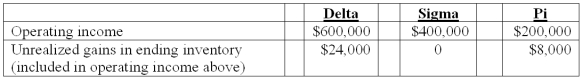 Delta Corporation owns 90 percent of Sigma Company, and Sigma owns 90 percent of Pi, Inc., all of which are domestic corporations. Information for the three companies for the year ending December 31, 2011 follows:   -What is Sigma's accrual-based income for 2011? A)  $400,000. B)  $592,000. C)  $540,000. D)  $572,800. E)  $600,000.