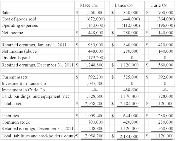 On January 1, 2010, Mace Co. acquired 75% of Lance Co.'s outstanding common stock. On the same date, Lance acquired an 80% interest in Curle Co. Both of these investments were acquired when book value was equal to fair value of identifiable net assets acquired. Both of these investments were accounted using the initial value method. No dividends were distributed by either Lance or Curle during 2010 or 2011. Mace paid cash dividends each year equal to 40% of operating income. Reported operating income totals for 2010 were as follows:   Following are the 2011 financial statements for these three companies. Curle made numerous transfers of inventory to Lance since the takeover: $112,000 (2010) and $140,000 (2011). These transactions included the same markup applicable to Curle's outside sales. In each of these years, Lance carried 20% of this inventory into the succeeding year before disposing of it. An effective income tax rate of 45% was applicable to all companies.   -Required: Determine the accrual-based income of Mace Co for the year 2011.