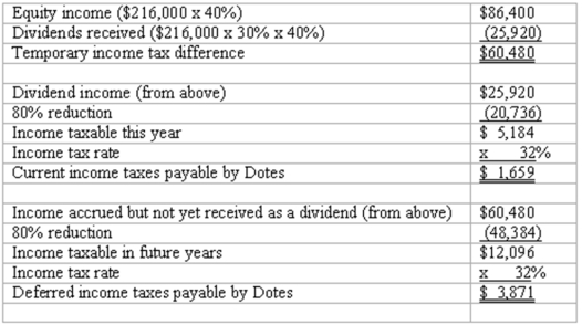Dotes, Inc. owns 40% of Abner Co. Dotes accounts for its investment using the equity method. Abner follows a policy of paying dividends equal to 30% of its income each year. During the current year, Abner reported net income of $216,000. Dotes has an effective income tax rate of 32%. Required: What journal entry would Dotes record at the end of the current year for income taxes relating to the investment in Abner? Assume the investment is to be held for an indefinite time and that all amounts are to be rounded to the nearest dollar.  