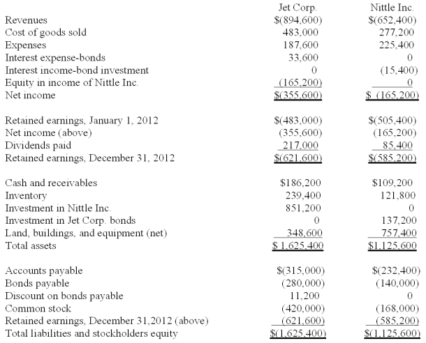 Jet Corp. acquired all of the outstanding shares of Nittle Inc. on January 1, 2009, for $644,000 in cash. Of this price, $42,000 was attributed to equipment with a ten-year remaining useful life. Goodwill of $56,000 had also been identified. Jet applied the partial equity method so that income would be accrued each period based solely on the earnings reported by the subsidiary. On January 1, 2012, Jet reported $280,000 in bonds outstanding with a book value of $263,200. Nittle purchased half of these bonds on the open market for $135,800. During 2012, Jet began to sell merchandise to Nittle. During that year, inventory costing $112,000 was transferred at a price of $140,000. All but $14,000 (at Jet's selling price) of these goods were resold to outside parties by year's end. Nittle still owed $50,400 for inventory shipped from Jet during December. The following financial figures were for the two companies for the year ended December 31, 2012.     Required: Prepare a consolidation worksheet for the year ended December 31, 2012.
