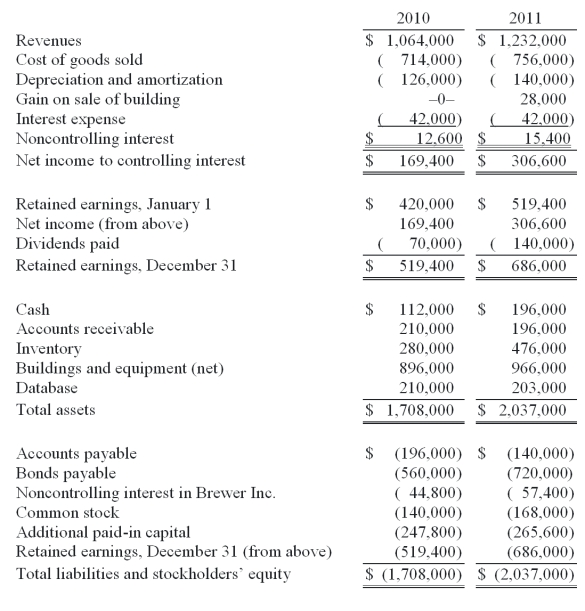 Allen Co. held 80% of the common stock of Brewer Inc. and 40% of this subsidiary's convertible bonds. The following consolidated financial statements were for 2010 and 2011.     Additional Information: Bonds were issued during 2011 by the parent for cash. Amortization of a database acquired in the original combination amounted to $7,000 per year. A building with a cost of $84,000 but a $42,000 book value was sold by the parent for cash on May 11, 2011. Equipment was purchased by the subsidiary on July 23, 2011, using cash. Late in November 2011, the parent issued common stock for cash. During 2011, the subsidiary paid dividends of $14,000. Required: Prepare a consolidated statement of cash flows for this business combination for the year ending December 31, 2011. Either the direct method or the indirect method may be used.
