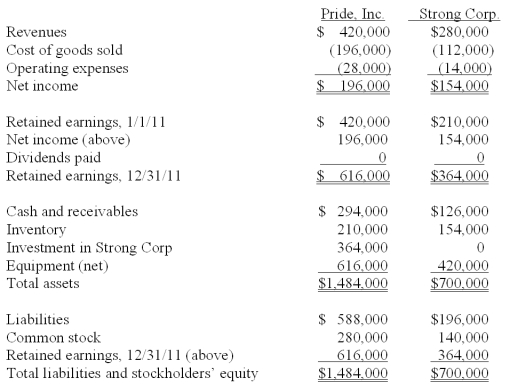 On January 1, 2011, Pride, Inc. acquired 80% of the outstanding voting common stock of Strong Corp. for $364,000. There is no active market for Strong's stock. Of this payment, $28,000 was allocated to equipment (with a five-year life)  that had been undervalued on Strong's books by $35,000. Any remaining excess was attributable to goodwill which has not been impaired. As of December 31, 2011, before preparing the consolidated worksheet, the financial statements appeared as follows:   During 2011, Pride bought inventory for $112,000 and sold it to Strong for $140,000. Only half of this purchase had been paid for by Strong by the end of the year. 60% of these goods were still in the company's possession on December 31. -What is the consolidated total for equipment (net)  at December 31, 2011? A)  $952,000. B)  $1,058,400. C)  $1,069,600. D)  $1,064,000. E)  $1,066,800.