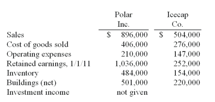 Several years ago Polar Inc. acquired an 80% interest in Icecap Co. The book values of Icecap's asset and liability accounts at that time were considered to be equal to their fair values. Polar's acquisition value corresponded to the underlying book value of Icecap so that no allocations or goodwill resulted from the transaction. The following selected account balances were from the individual financial records of these two companies as of December 31, 2011:   -Assume that Icecap sold inventory to Polar at a markup equal to 25% of cost. Intra-entity transfers were $70,000 in 2010 and $112,000 in 2011. Of this inventory, $29,000 of the 2010 transfers were retained and then sold by Polar in 2011 whereas $49,000 of the 2011 transfers were held until 2012. Required: For the consolidated financial statements for 2011, determine the balances that would appear for the following accounts: (1) Cost of Goods Sold, (2) Inventory, and (3) Noncontrolling Interest in Subsidiary's Net Income.