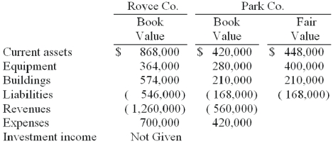 Royce Co. acquired 60% of Park Co. for $420,000 on December 31, 2010 when Park's book value was $560,000. The Royce stock was not actively traded. On the date of acquisition, Park had equipment (with a ten-year life)  that was undervalued in the financial records by $140,000. One year later, the following selected figures were reported by the two companies. Additionally, no dividends have been paid.   -What is the consolidated balance of the Equipment account at December 31, 2011? A)  $644,400. B)  $784,000. C)  $719,600. D)  $770,000. E)  $775,600.