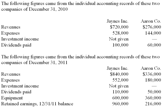 Jaynes Inc. acquired all of Aaron Co.'s common stock on January 1, 2010, by issuing 11,000 shares of $1 par value common stock. Jaynes' shares had a $17 per share fair value. On that date, Aaron reported a net book value of $120,000. However, its equipment (with a five-year remaining life) was undervalued by $6,000 in the company's accounting records. Any excess of consideration transferred over fair value of assets and liabilities is assigned to an unrecorded patent to be amortized over ten years.   -What was consolidated patents as of December 31, 2011?
