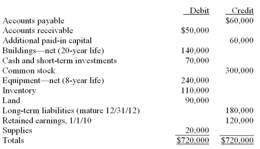 Matthews Co. acquired all of the common stock of Jackson Co. on January 1, 2010. As of that date, Jackson had the following trial balance:     During 2010, Jackson reported net income of $96,000 while paying dividends of $12,000. During 2011, Jackson reported net income of $132,000 while paying dividends of $36,000. Assume that Matthews Co. acquired the common stock of Jackson Co. for $588,000 in cash. As of January 1, 2010, Jackson's land had a fair value of $102,000, its buildings were valued at $188,000, and its equipment was appraised at $216,000. Any excess of consideration transferred over fair value of assets and liabilities acquired is due to an unamortized patent to be amortized over 10 years. Matthews decided to use the equity method for this investment. Required: (A) Prepare consolidation worksheet entries for December 31, 2010. (B) Prepare consolidation worksheet entries for December 31, 2011.