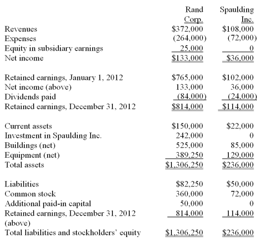 On January 1, 2009, Rand Corp. issued shares of its common stock to acquire all of the outstanding common stock of Spaulding Inc. Spaulding's book value was only $140,000 at the time, but Rand issued 12,000 shares having a par value of $1 per share and a fair value of $20 per share. Rand was willing to convey these shares because it felt that buildings (ten-year life) were undervalued on Spaulding's records by $60,000 while equipment (five-year life) was undervalued by $25,000. Any consideration transferred over fair value of identified net assets acquired is assigned to goodwill. Following are the individual financial records for these two companies for the year ended December 31, 2012.     Required: Prepare a consolidation worksheet for this business combination.