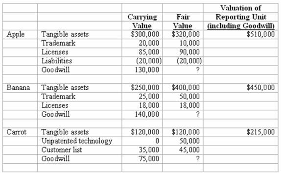 Figure: Pritchett Company recently acquired three businesses, recognizing goodwill in each acquisition. Pritchett has allocated its acquired goodwill to its three reporting units: Apple, Banana, and Carrot. Pritchett provides the following information in performing the 2011 annual review for impairment:   -How much goodwill impairment should Pritchett report for 2011?