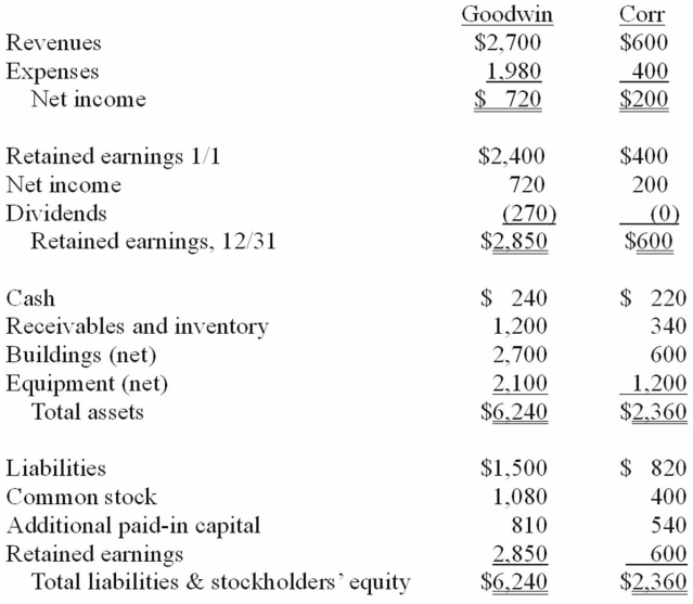 Figure: The financial statements for Goodwin, Inc., and Corr Company for the year ended December 31, 20X1, prior to Goodwin's acquisition business combination transaction regarding Corr, follow (in thousands) :   On December 31, 20X1, Goodwin issued $600 in debt and 30 shares of its $10 par value common stock to the owners of Corr to acquire all of the outstanding shares of that company. Goodwin shares had a fair value of $40 per share. Goodwin paid $25 to a broker for arranging the transaction. Goodwin paid $35 in stock issuance costs. Corr's equipment was actually worth $1,400 but its buildings were only valued at $560. -Compute the consolidated common stock account at December 31, 20X1. A)  $1,080. B)  $1,480. C)  $1,380. D)  $2,280. E)  $2,680.