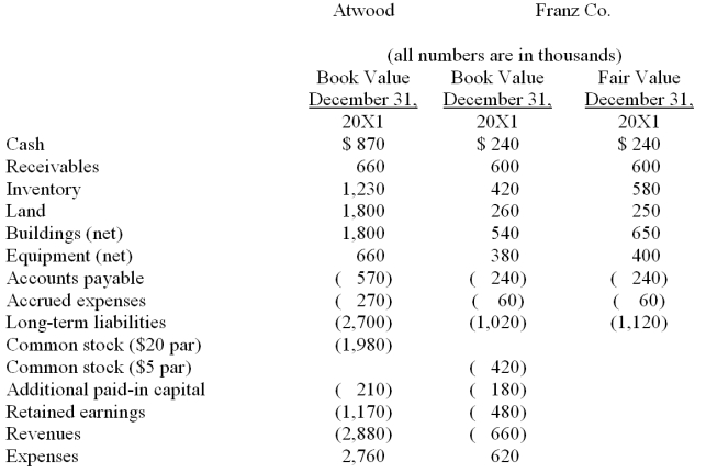 Figure: The financial balances for the Atwood Company and the Franz Company as of December 31, 20X1, are presented below. Also included are the fair values for Franz Company's net assets.   Note: Parenthesis indicate a credit balance Assume an acquisition business combination took place at December 31, 20X1. Atwood issued 50 shares of its common stock with a fair value of $35 per share for all of the outstanding common shares of Franz. Stock issuance costs of $15 (in thousands)  and direct costs of $10 (in thousands)  were paid. -Compute the consolidated common stock at date of acquisition. A)  $1,000. B)  $2,980. C)  $2,400. D)  $3,400. E)  $3,730.