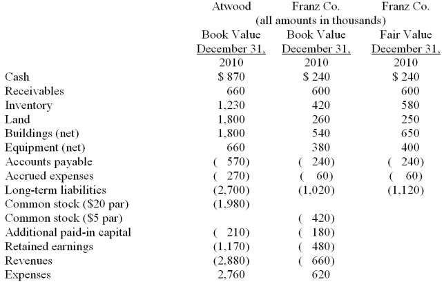 Figure: Presented below are the financial balances for the Atwood Company and the Franz Company as of December 31, 2010, immediately before Atwood acquired Franz. Also included are the fair values for Franz Company's net assets at that date.   Note: Parenthesis indicate a credit balance Assume a business combination took place at December 31, 2010. Atwood issued 50 shares of its common stock with a fair value of $35 per share for all of the outstanding common shares of Franz. Stock issuance costs of $15 (in thousands)  and direct costs of $10 (in thousands)  were paid to effect this acquisition transaction. To settle a difference of opinion regarding Franz's fair value, Atwood promises to pay an additional $5.2 (in thousands)  to the former owners if Franz's earnings exceed a certain sum during the next year. Given the probability of the required contingency payment and utilizing a 4% discount rate, the expected present value of the contingency is $5 (in thousands) . -Compute consolidated equipment at date of acquisition. A)  $400. B)  $660. C)  $1,060. D)  $1,040. E)  $1,050.