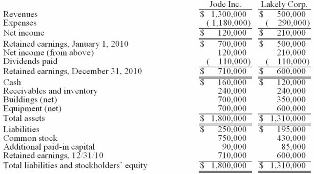 Figure: The financial statements for Jode Inc. and Lakely Corp., just prior to their combination, for the year ending December 31, 2010, follow. Lakely's buildings were undervalued on its financial records by $60,000.   On December 31, 2010, Jode issued 54,000 new shares of its $10 par value stock in exchange for all the outstanding shares of Lakely. Jode's shares had a fairvalue on that date of $35 per share. Jode paid $34,000 to an investment bank for assisting in the arrangements. Jode also paid $24,000 in stock issuance costs to effect the acquisition of Lakely. Lakely will retain its incorporation. -Determine consolidated Additional paid-in Capital at December 31, 2010.