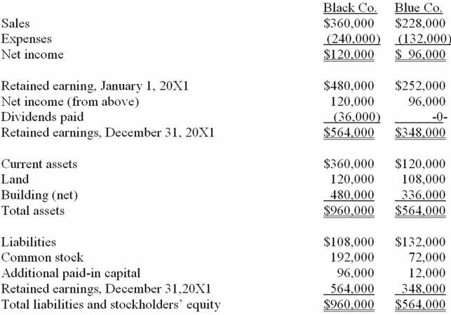 The following are preliminary financial statements for Black Co. and Blue Co. for the year ending December 31, 20X1.     On December 31, 20X1 (subsequent to the preceding statements), Black exchanged 10,000 shares of its $10 par value common stock for all of the outstanding shares of Blue. Black's stock on that date has a fair value of $50 per share. Black was willing to issue 10,000 shares of stock because Blue's land was appraised at $204,000. Black also paid $14,000 to several attorneys and accountants who assisted in creating this combination. Required: Assuming that these two companies retained their separate legal identities, prepare a consolidation worksheet as of December 31, 20X1 assuming the transaction is treated as a purchase combination.