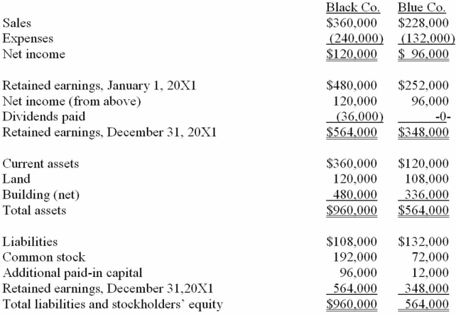 The following are preliminary financial statements for Black Co. and Blue Co. for the year ending December 31, 20X1 prior to Black's acquisition of Blue.     On December 31, 20X1 (subsequent to the preceding statements), Black exchanged 10,000 shares of its $10 par value common stock for all of the outstanding shares of Blue. Black's stock on that date has a fair value of $60 per share. Black was willing to issue 10,000 shares of stock because Blue's land was appraised at $204,000. Black also paid $14,000 to several attorneys and accountants who assisted in creating this combination. Required: Assuming that these two companies retained their separate legal identities, prepare a consolidation worksheet as of December 31, 20X1 after the acquisition transaction is completed.