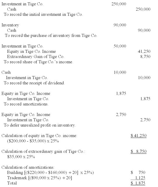 On January 1, 2011, Jolley Corp. paid $250,000 for 25% of the voting common stock of Tige Co. On that date, the book value of Tige was $850,000. A building with a carrying value of $160,000 was actually worth $220,000. The building had a remaining life of twenty years. Tige owned a trademark valued at $90,000 over cost that was to be amortized over 20 years. During 2011, Tige sold to Jolley inventory costing $60,000, at a markup of 50% on cost. At the end of the year, Jolley still owned some of these goods with a transfer price of $33,000. Jolly uses a perpetual inventory system. Tige reported net income of $200,000 during 2011. This amount included an extraordinary gain of $35,000. Tige paid dividends totaling $40,000. Required: Prepare all of Jolley's journal entries for 2011 in relation to Tige Co. Assume the equity method is appropriate for use.     Required journal entries: