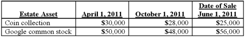 Jim Bowie died on April 1, 2011. The estate has the following gross asset valuation information:   The estate tax will be calculated using: A)  $73,000. B)  $75,000. C)  $76,000. D)  $80,000. E)  $81,000.